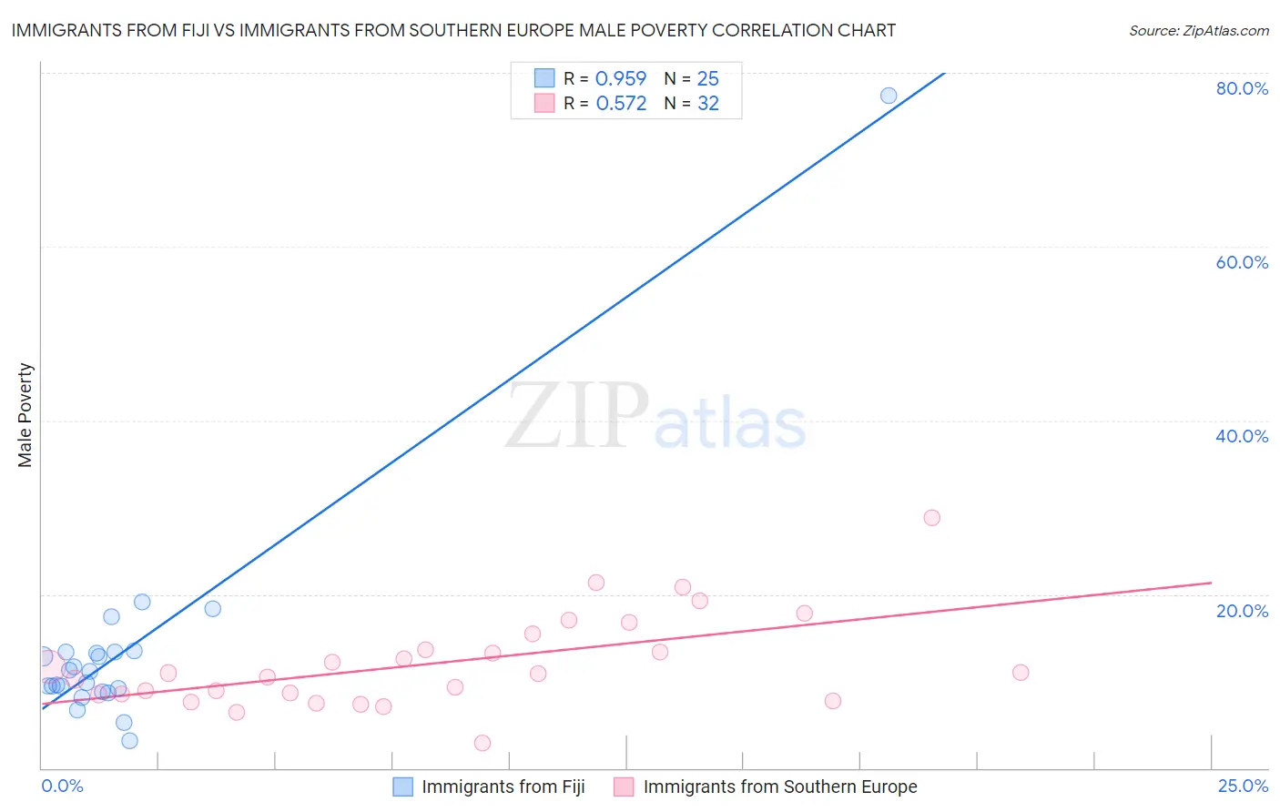 Immigrants from Fiji vs Immigrants from Southern Europe Male Poverty