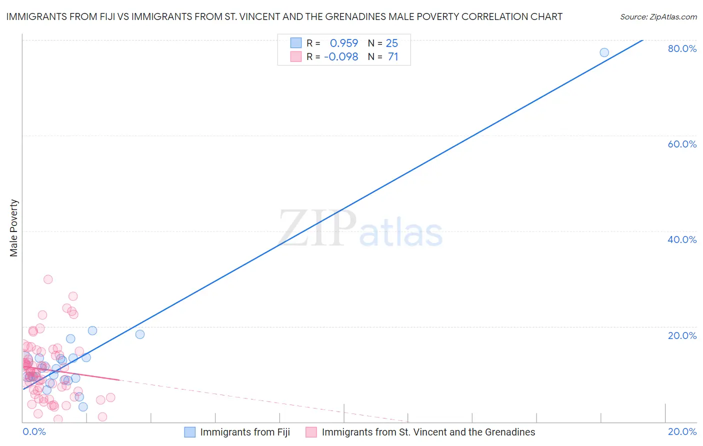 Immigrants from Fiji vs Immigrants from St. Vincent and the Grenadines Male Poverty