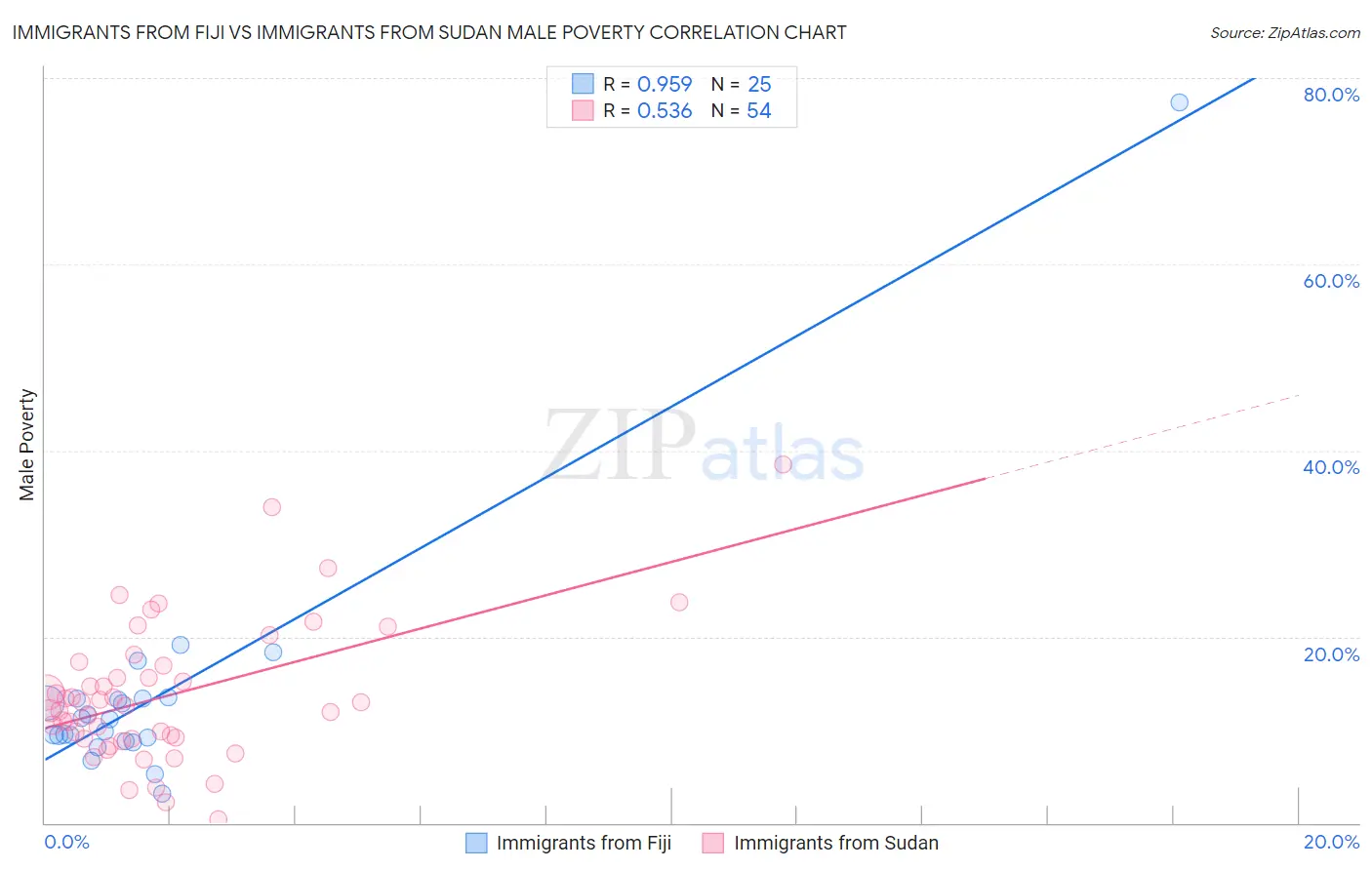 Immigrants from Fiji vs Immigrants from Sudan Male Poverty