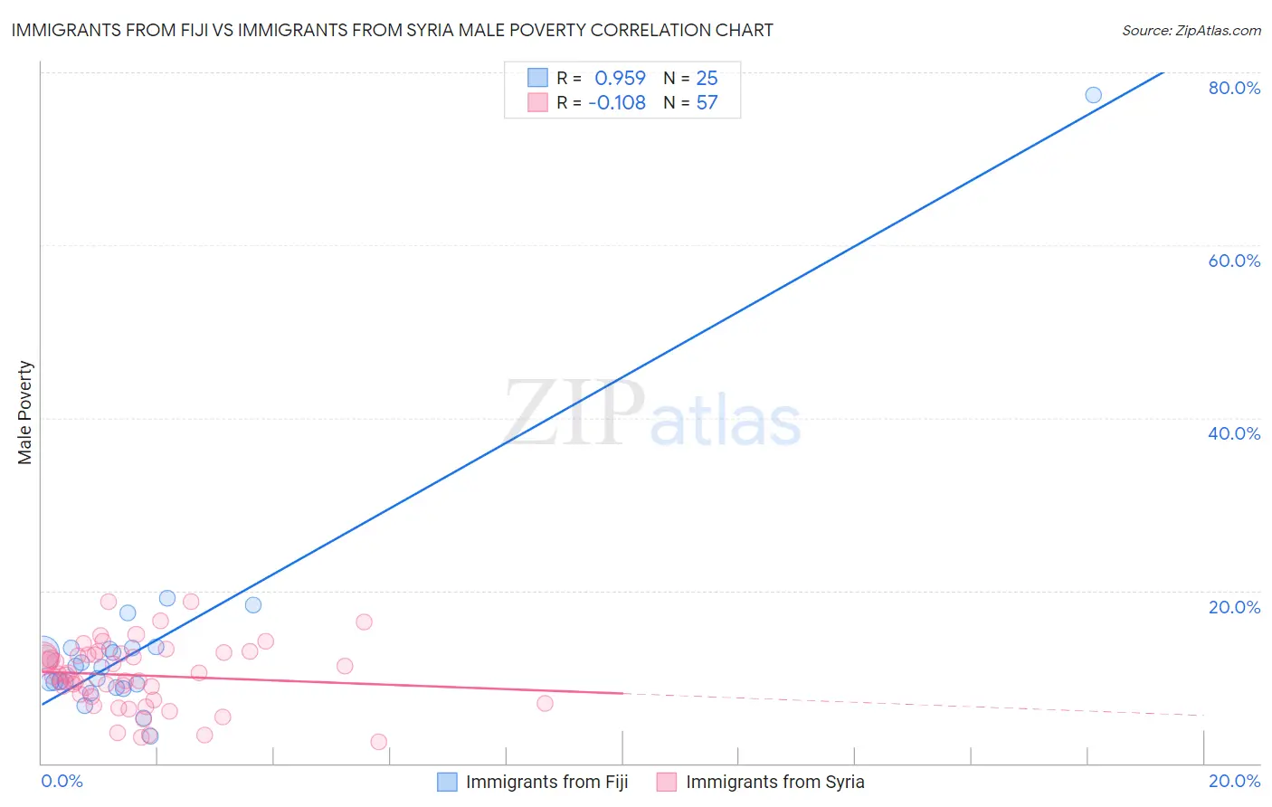 Immigrants from Fiji vs Immigrants from Syria Male Poverty