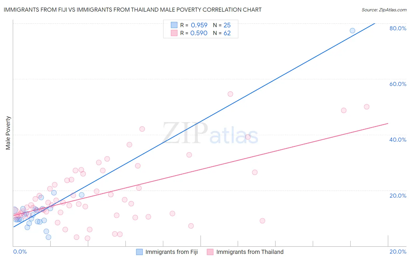 Immigrants from Fiji vs Immigrants from Thailand Male Poverty