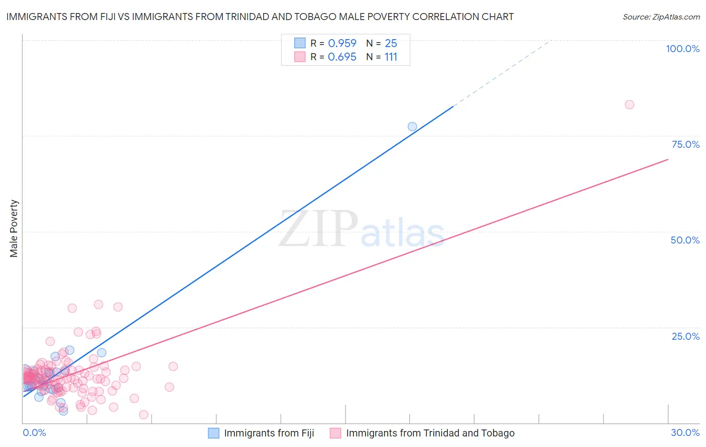 Immigrants from Fiji vs Immigrants from Trinidad and Tobago Male Poverty