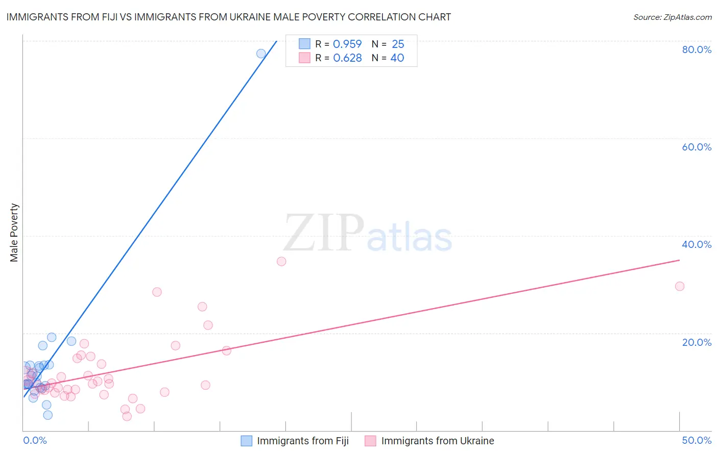 Immigrants from Fiji vs Immigrants from Ukraine Male Poverty