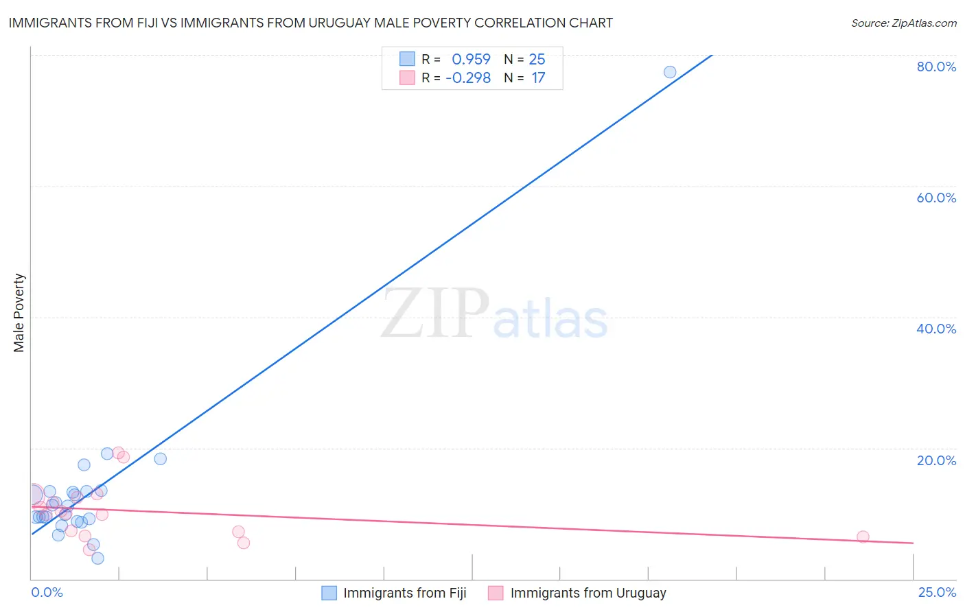 Immigrants from Fiji vs Immigrants from Uruguay Male Poverty