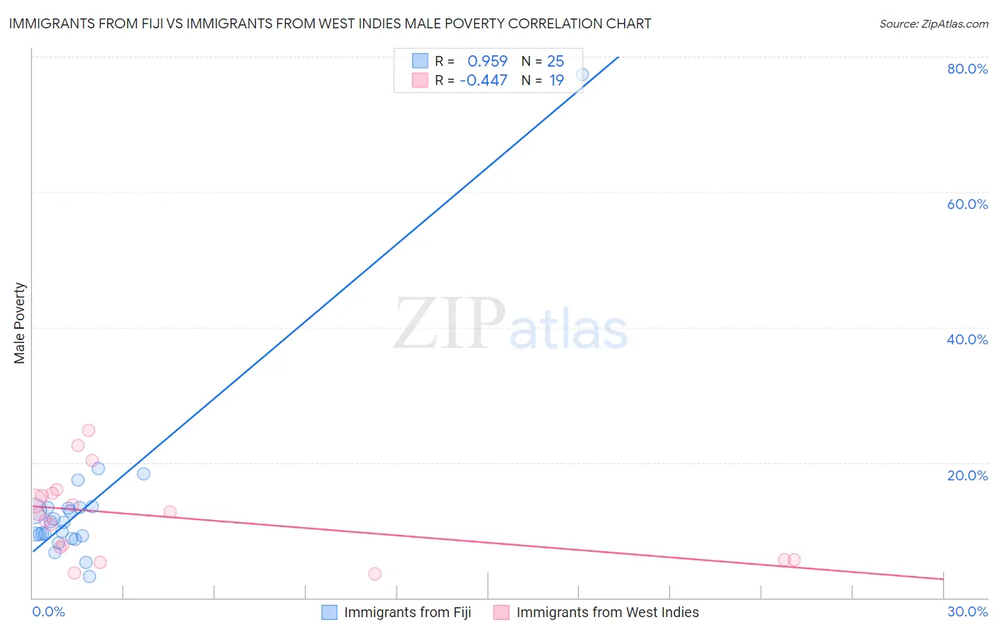 Immigrants from Fiji vs Immigrants from West Indies Male Poverty