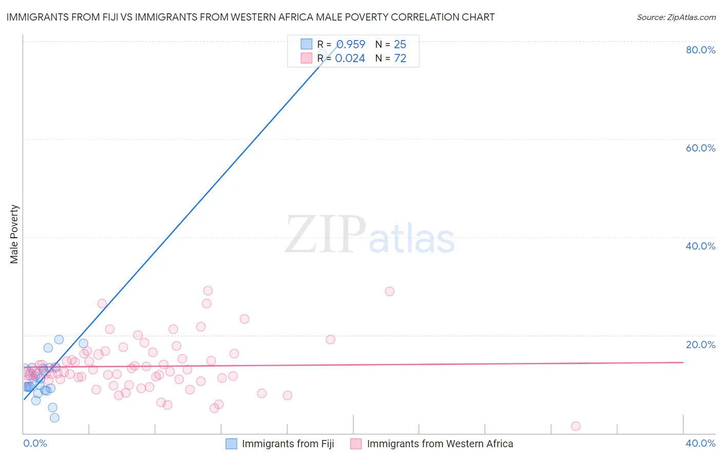 Immigrants from Fiji vs Immigrants from Western Africa Male Poverty