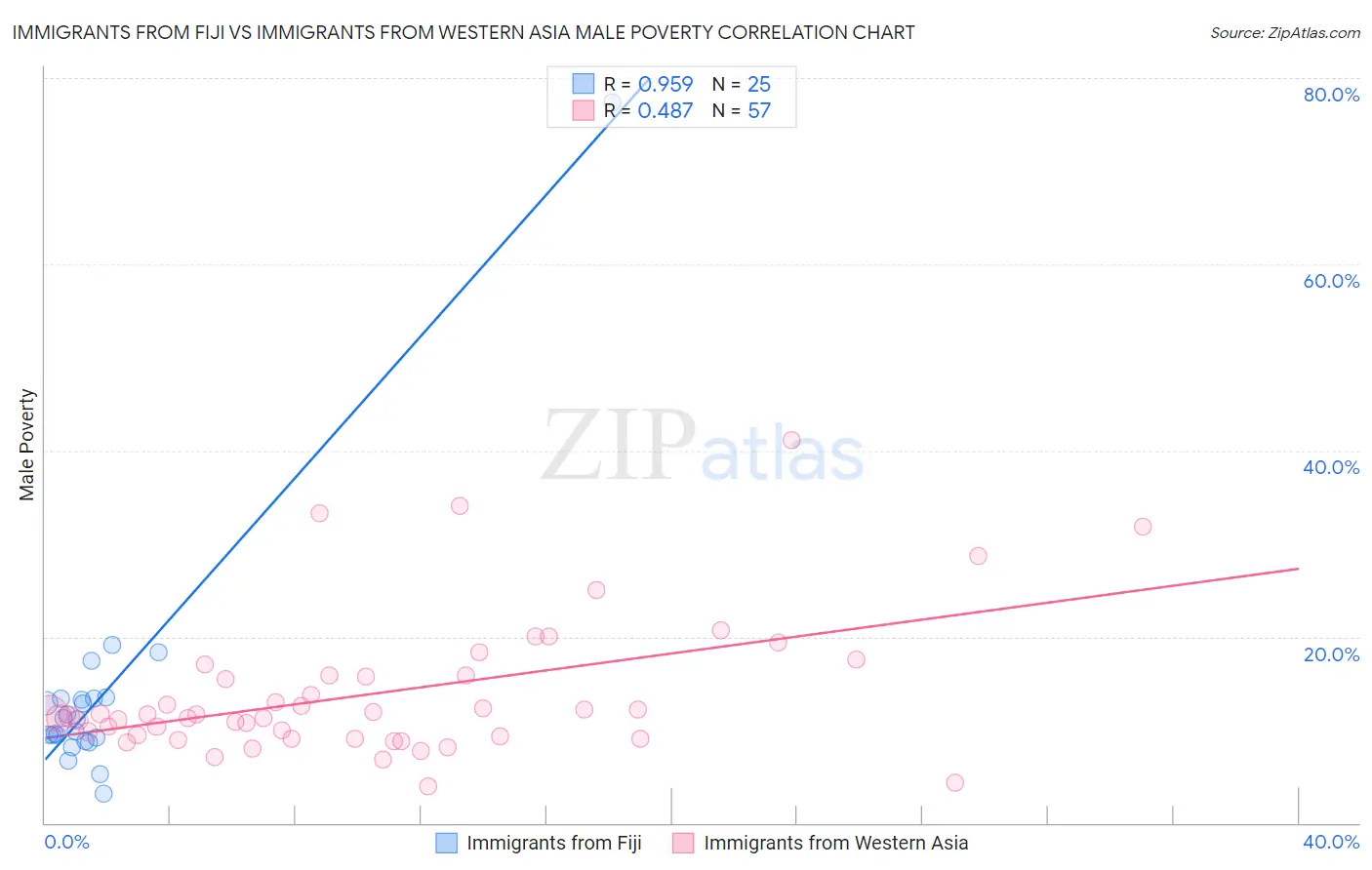 Immigrants from Fiji vs Immigrants from Western Asia Male Poverty