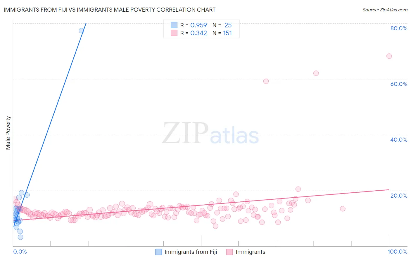 Immigrants from Fiji vs Immigrants Male Poverty