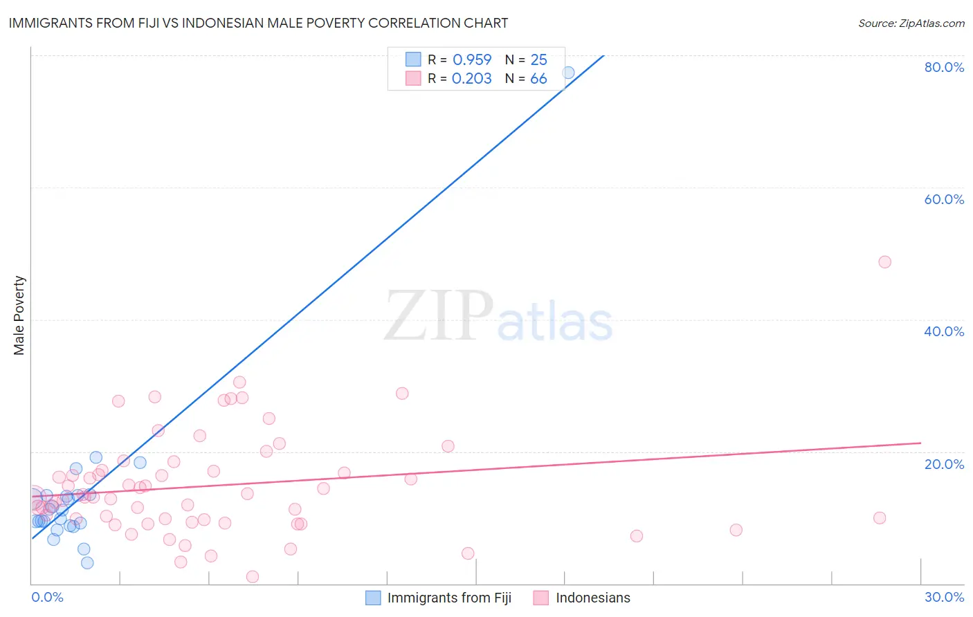 Immigrants from Fiji vs Indonesian Male Poverty