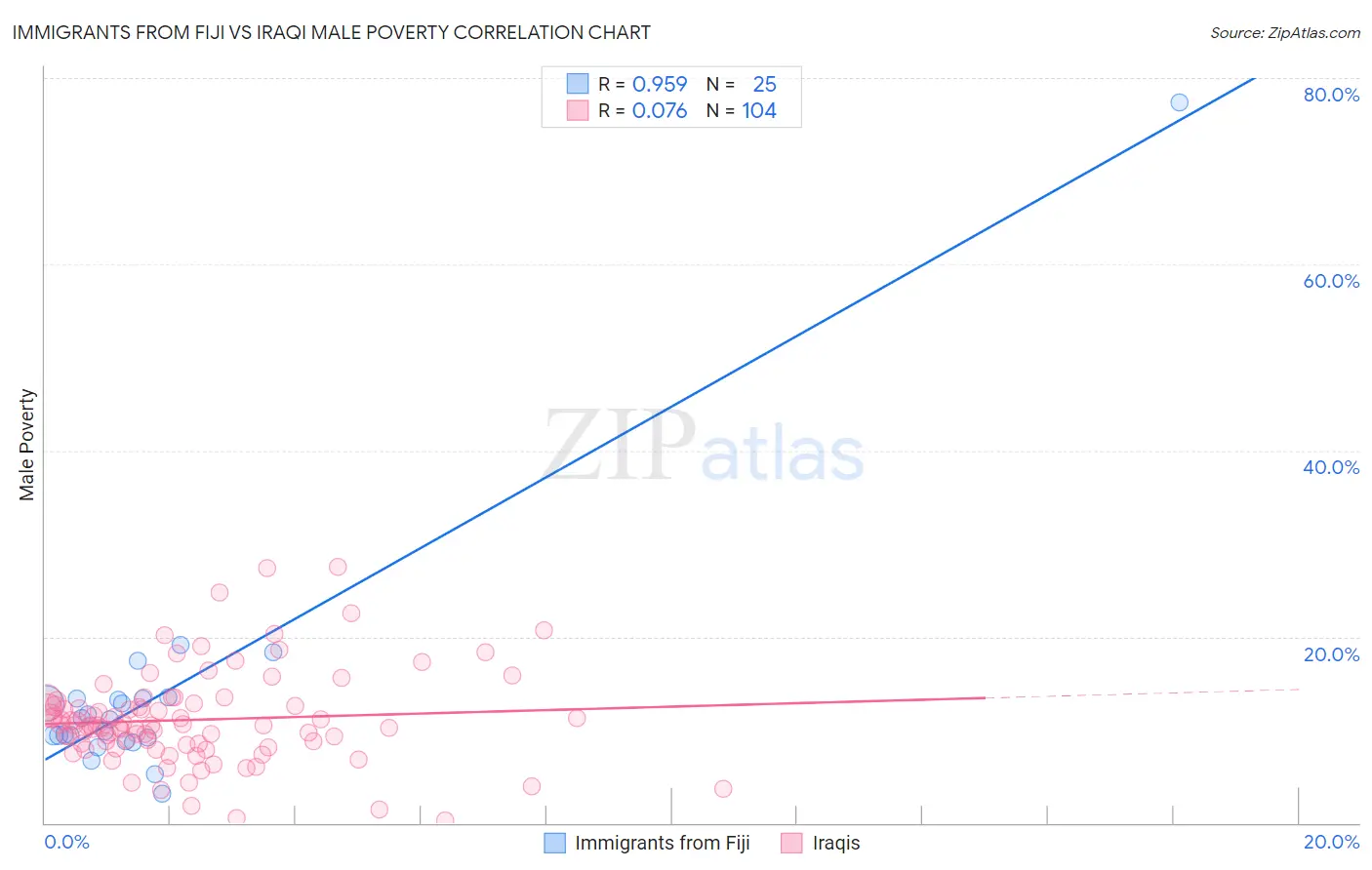 Immigrants from Fiji vs Iraqi Male Poverty