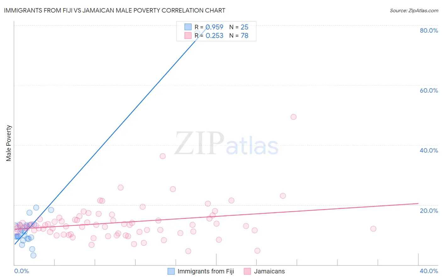 Immigrants from Fiji vs Jamaican Male Poverty