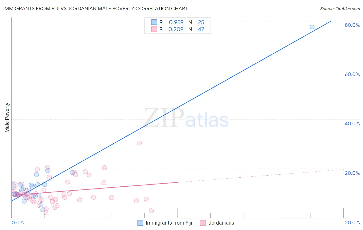 Immigrants from Fiji vs Jordanian Male Poverty