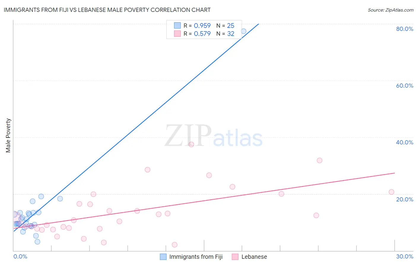 Immigrants from Fiji vs Lebanese Male Poverty