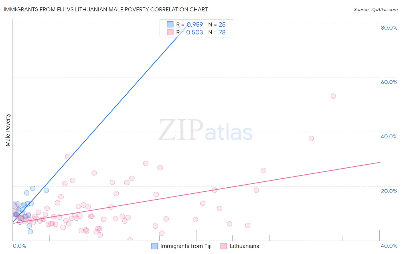 Immigrants from Fiji vs Lithuanian Male Poverty