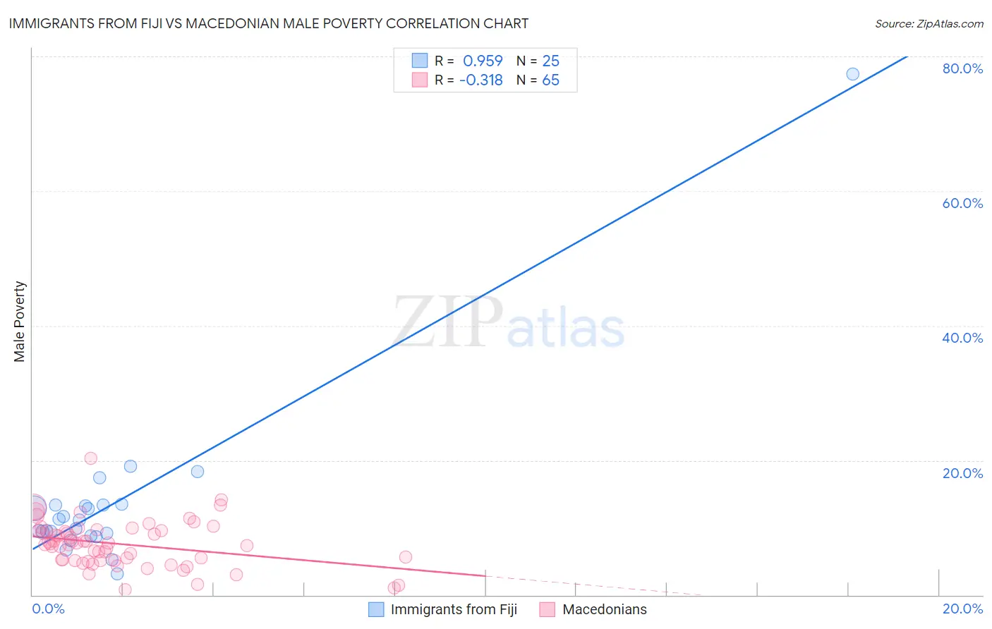 Immigrants from Fiji vs Macedonian Male Poverty