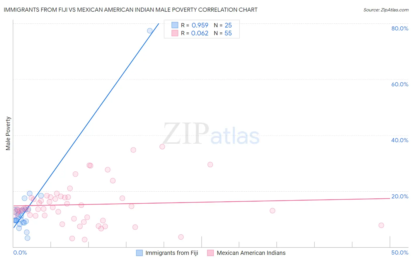 Immigrants from Fiji vs Mexican American Indian Male Poverty