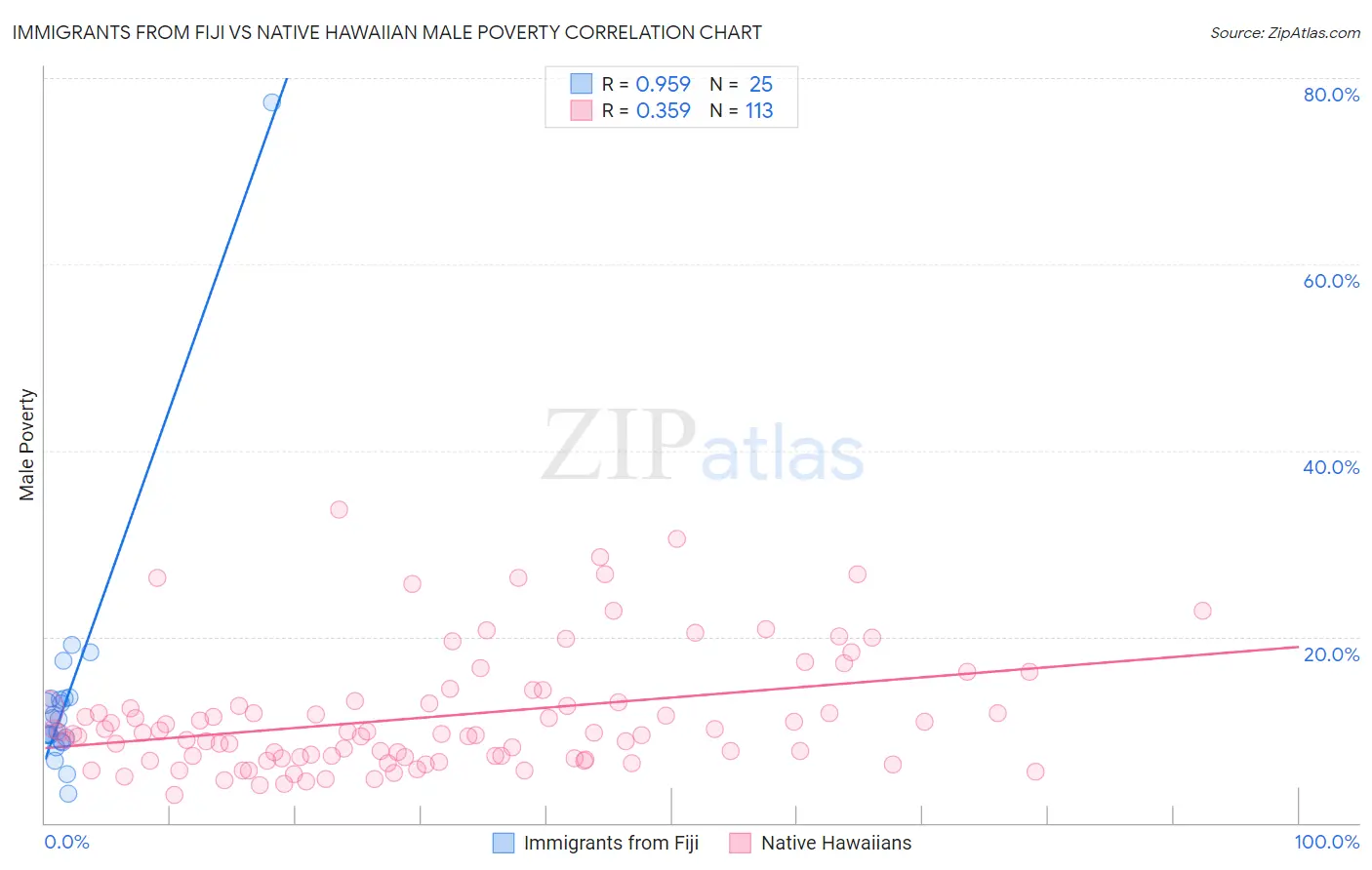 Immigrants from Fiji vs Native Hawaiian Male Poverty