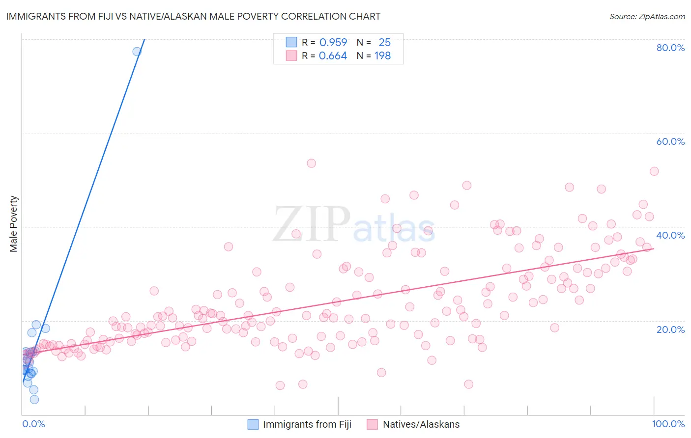 Immigrants from Fiji vs Native/Alaskan Male Poverty