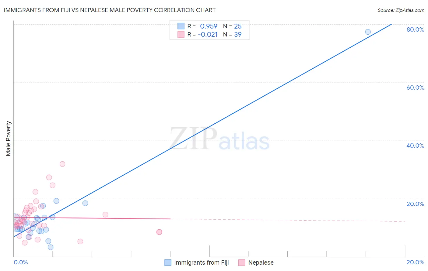 Immigrants from Fiji vs Nepalese Male Poverty