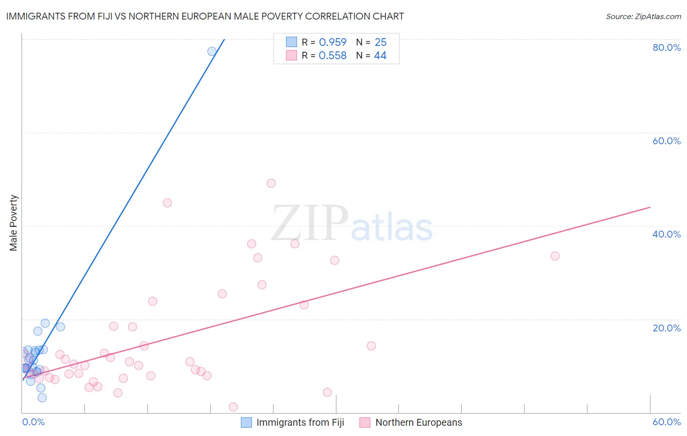 Immigrants from Fiji vs Northern European Male Poverty