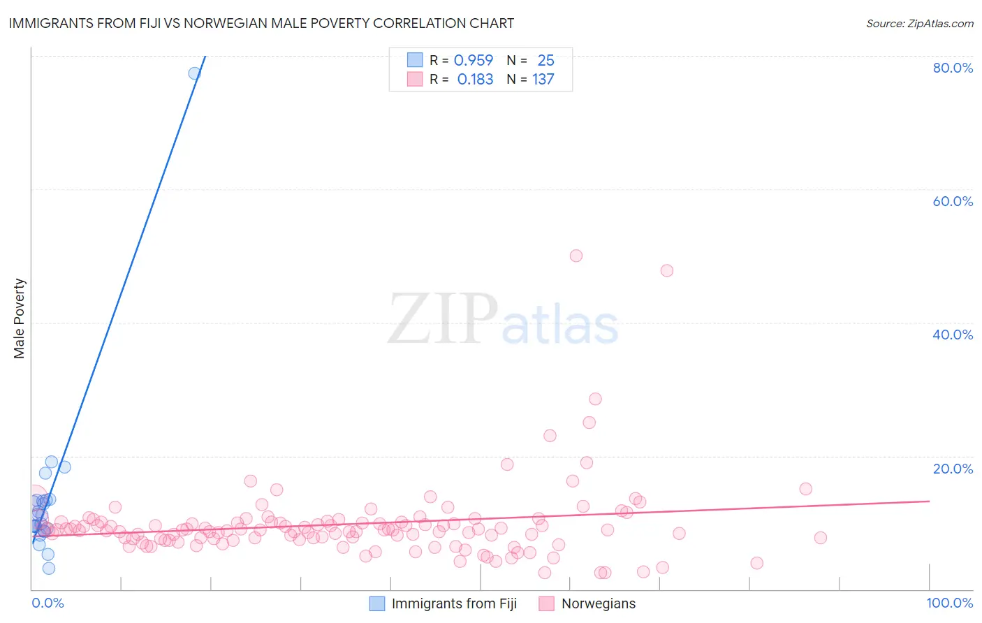 Immigrants from Fiji vs Norwegian Male Poverty