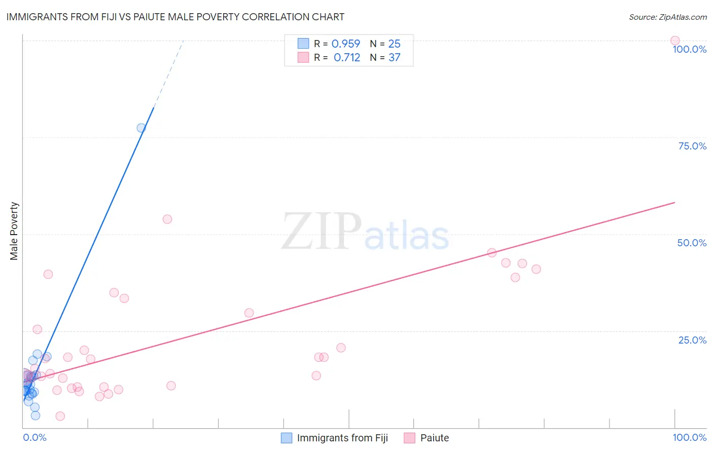 Immigrants from Fiji vs Paiute Male Poverty