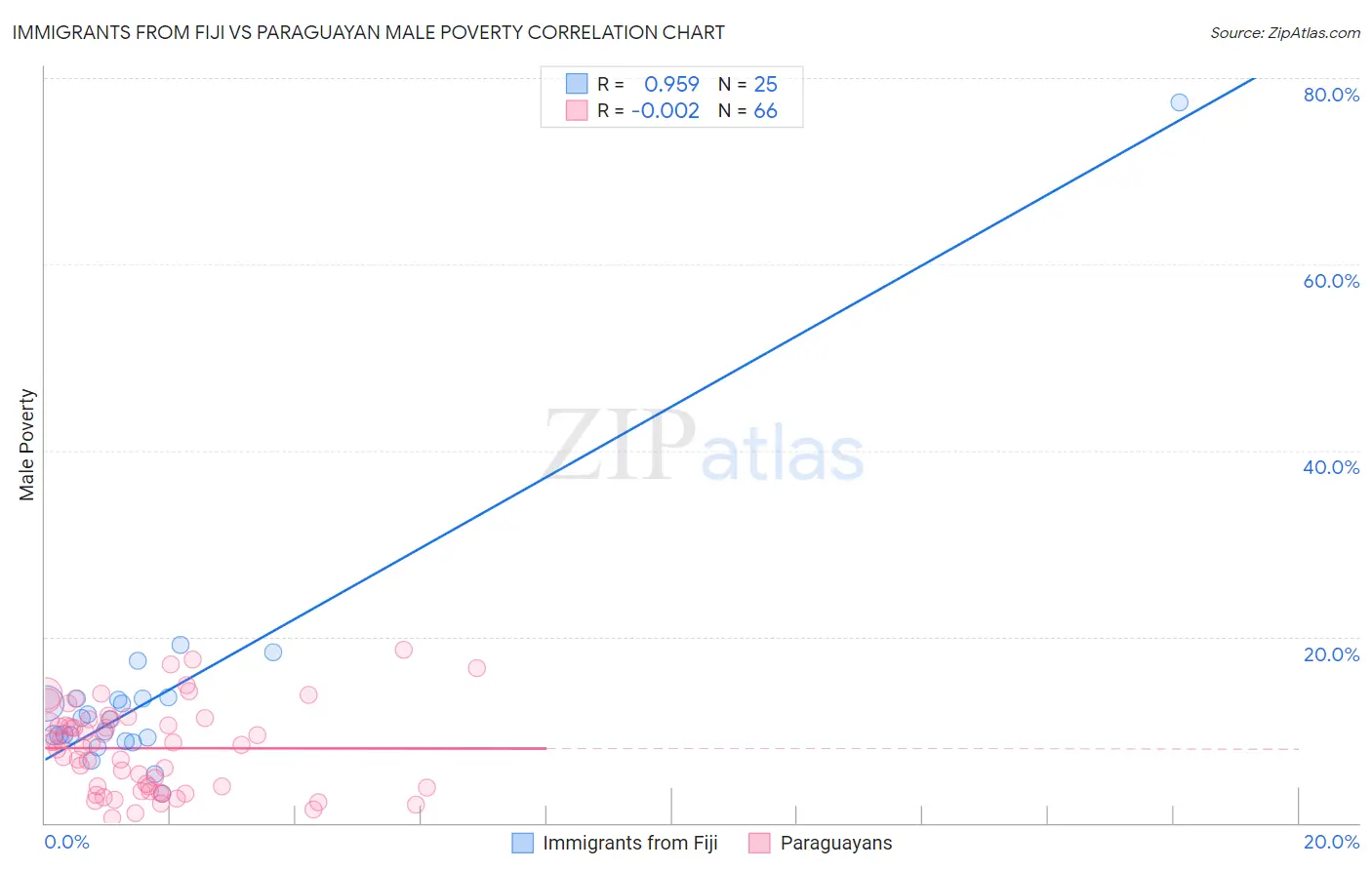 Immigrants from Fiji vs Paraguayan Male Poverty