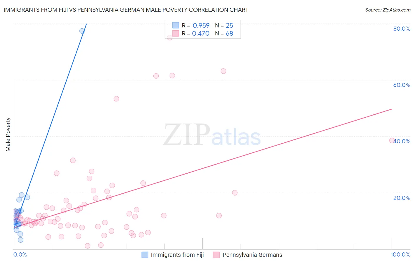 Immigrants from Fiji vs Pennsylvania German Male Poverty