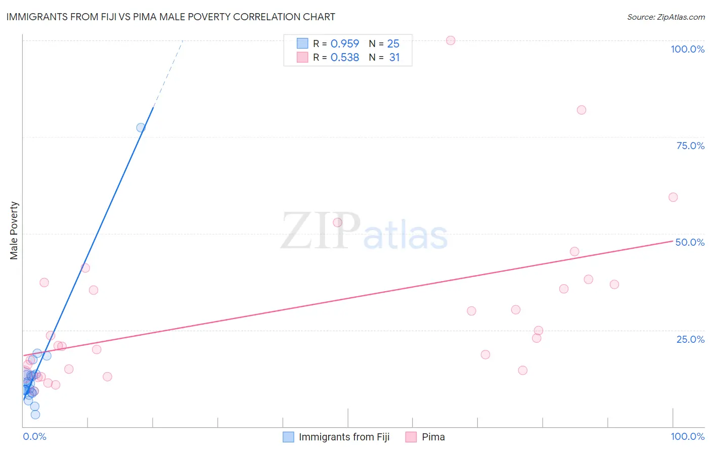 Immigrants from Fiji vs Pima Male Poverty