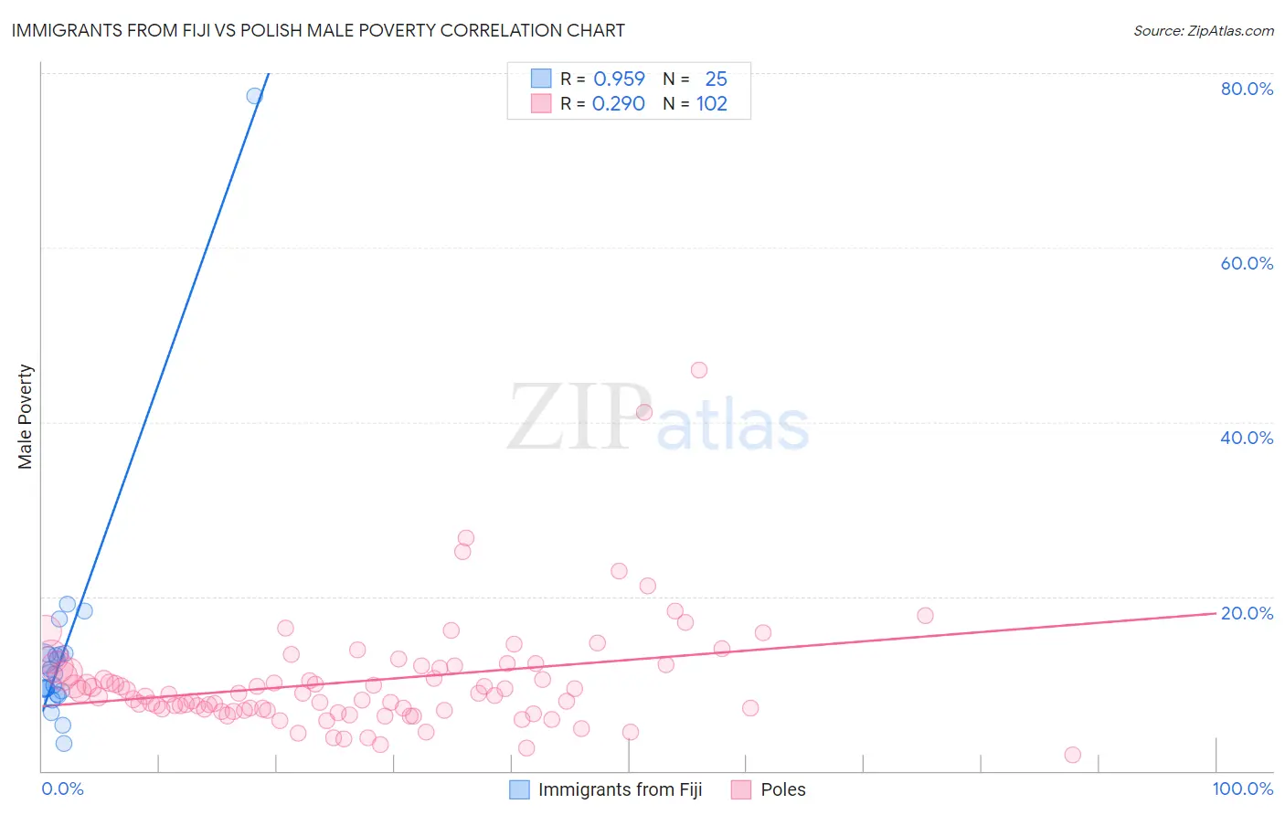 Immigrants from Fiji vs Polish Male Poverty