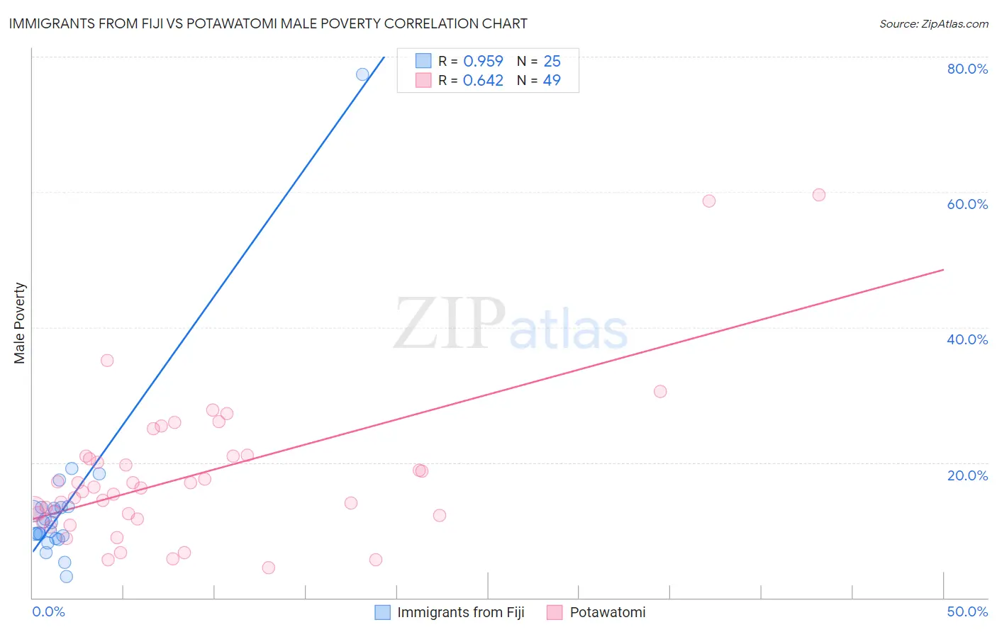 Immigrants from Fiji vs Potawatomi Male Poverty