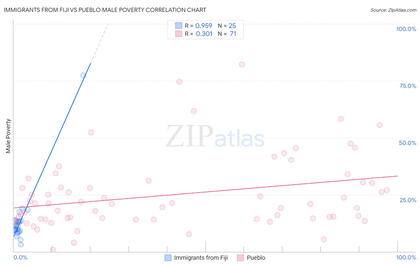 Immigrants from Fiji vs Pueblo Male Poverty