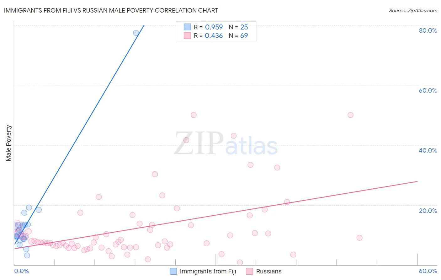 Immigrants from Fiji vs Russian Male Poverty