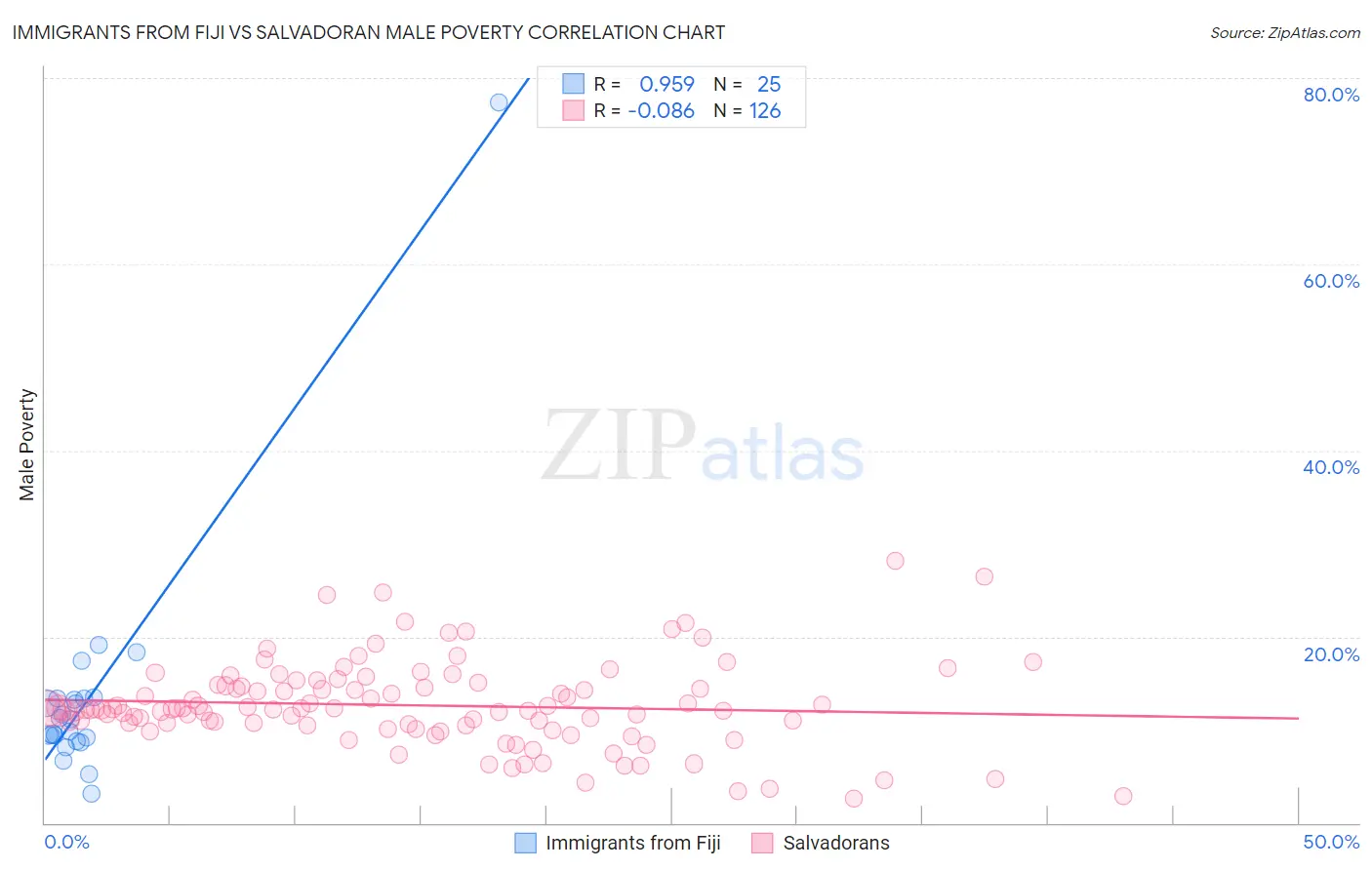 Immigrants from Fiji vs Salvadoran Male Poverty