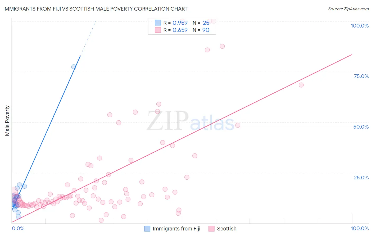 Immigrants from Fiji vs Scottish Male Poverty