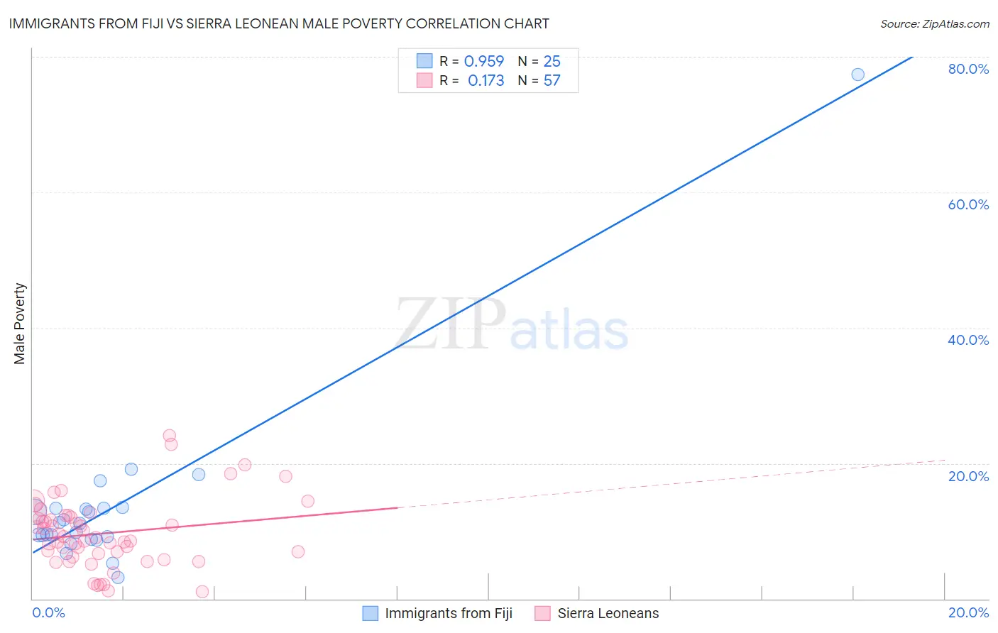 Immigrants from Fiji vs Sierra Leonean Male Poverty