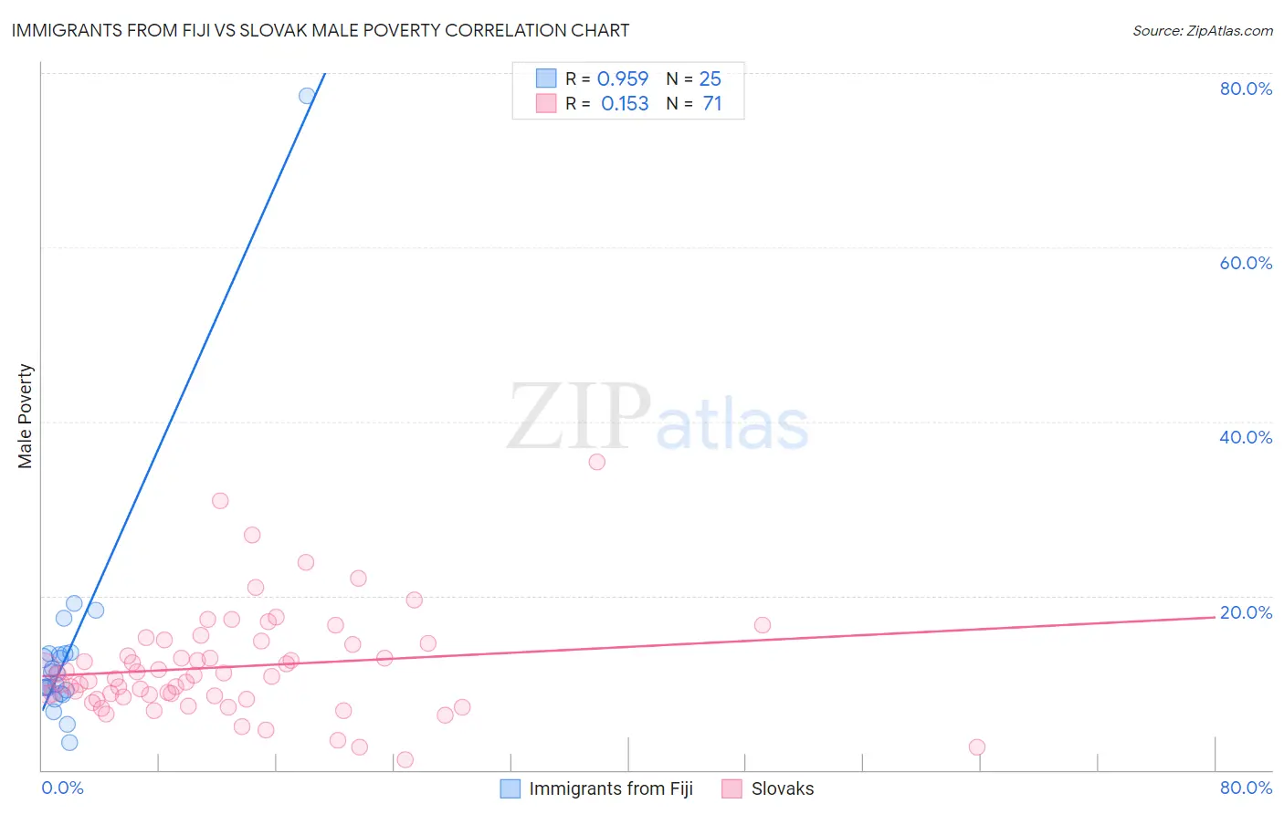 Immigrants from Fiji vs Slovak Male Poverty