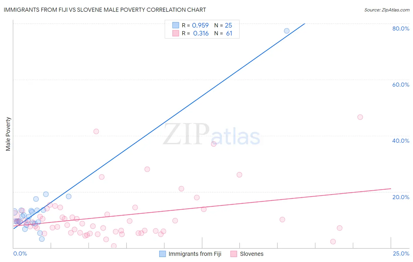 Immigrants from Fiji vs Slovene Male Poverty