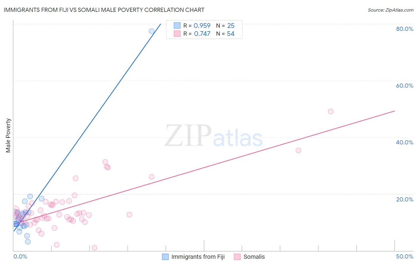 Immigrants from Fiji vs Somali Male Poverty