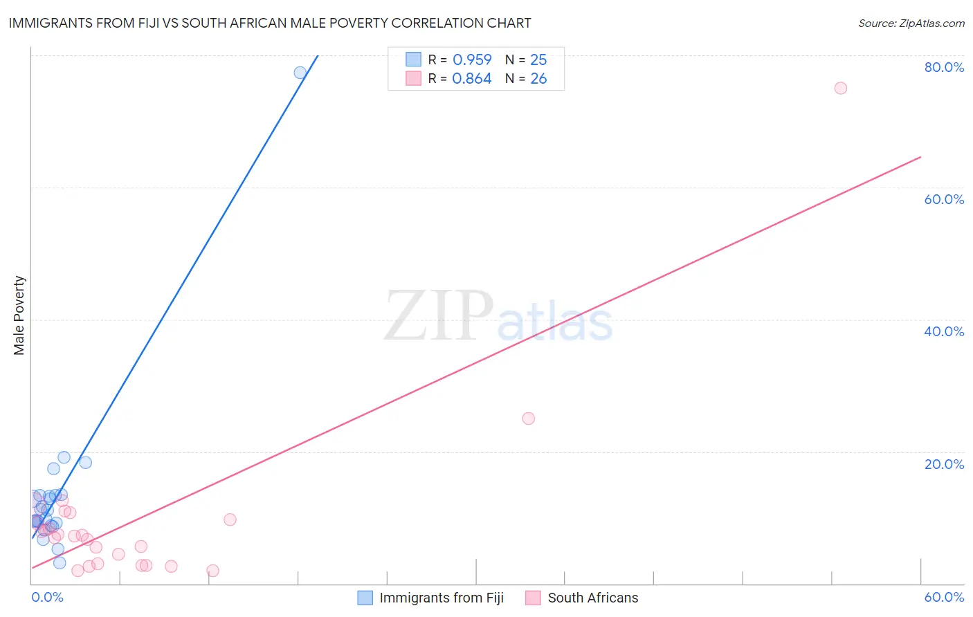 Immigrants from Fiji vs South African Male Poverty