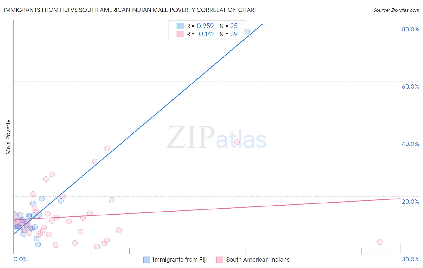 Immigrants from Fiji vs South American Indian Male Poverty