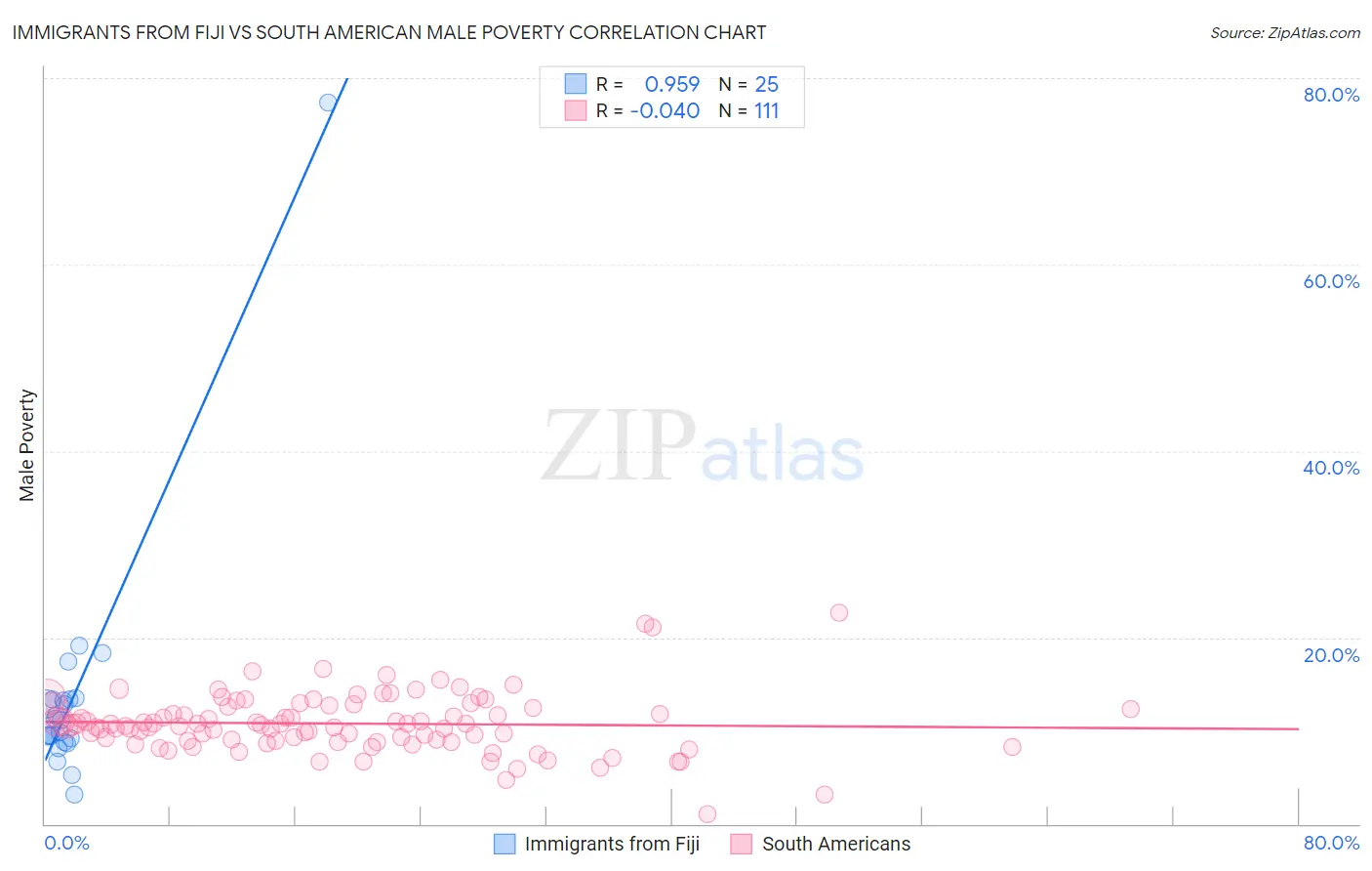 Immigrants from Fiji vs South American Male Poverty