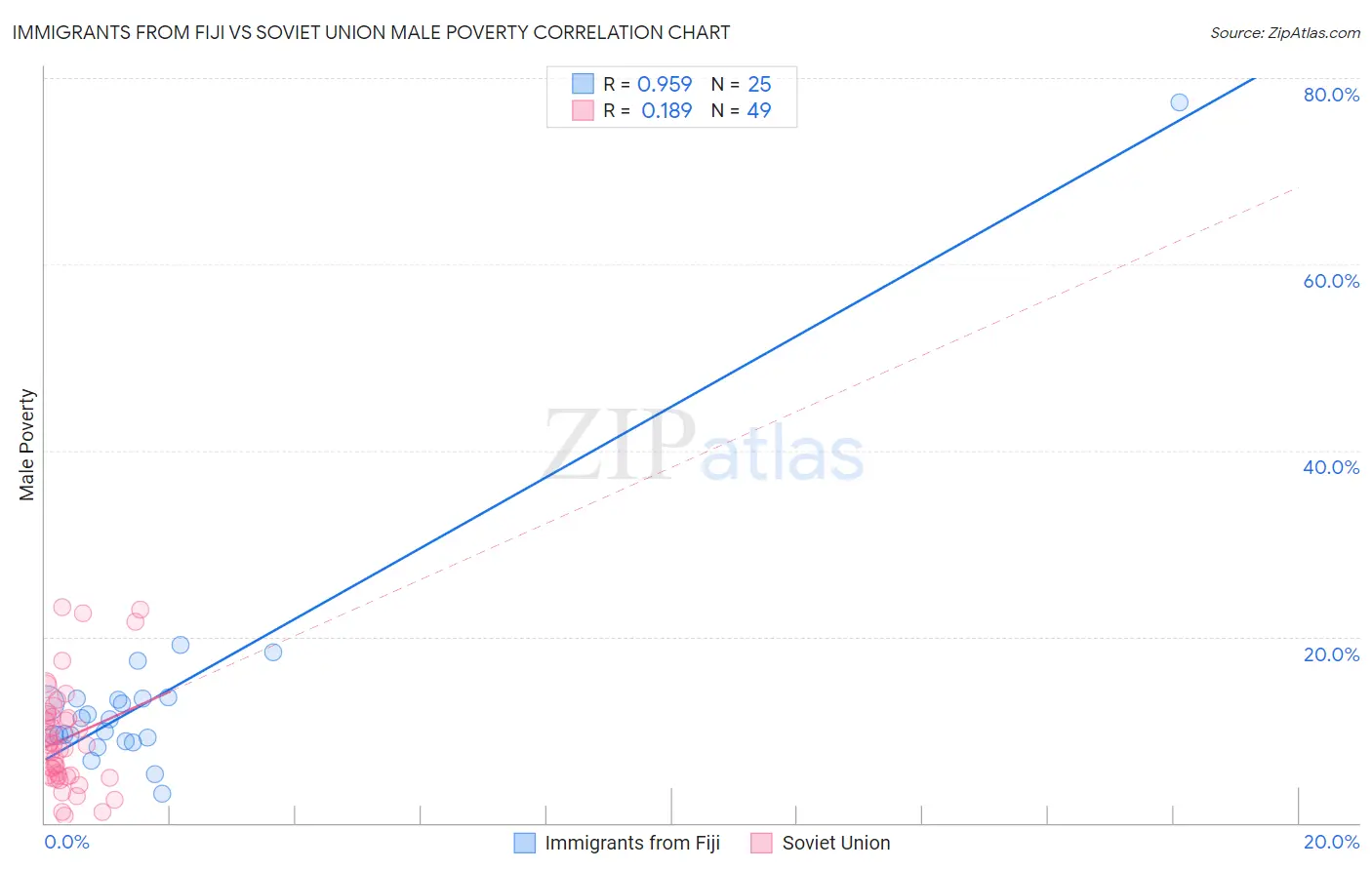 Immigrants from Fiji vs Soviet Union Male Poverty