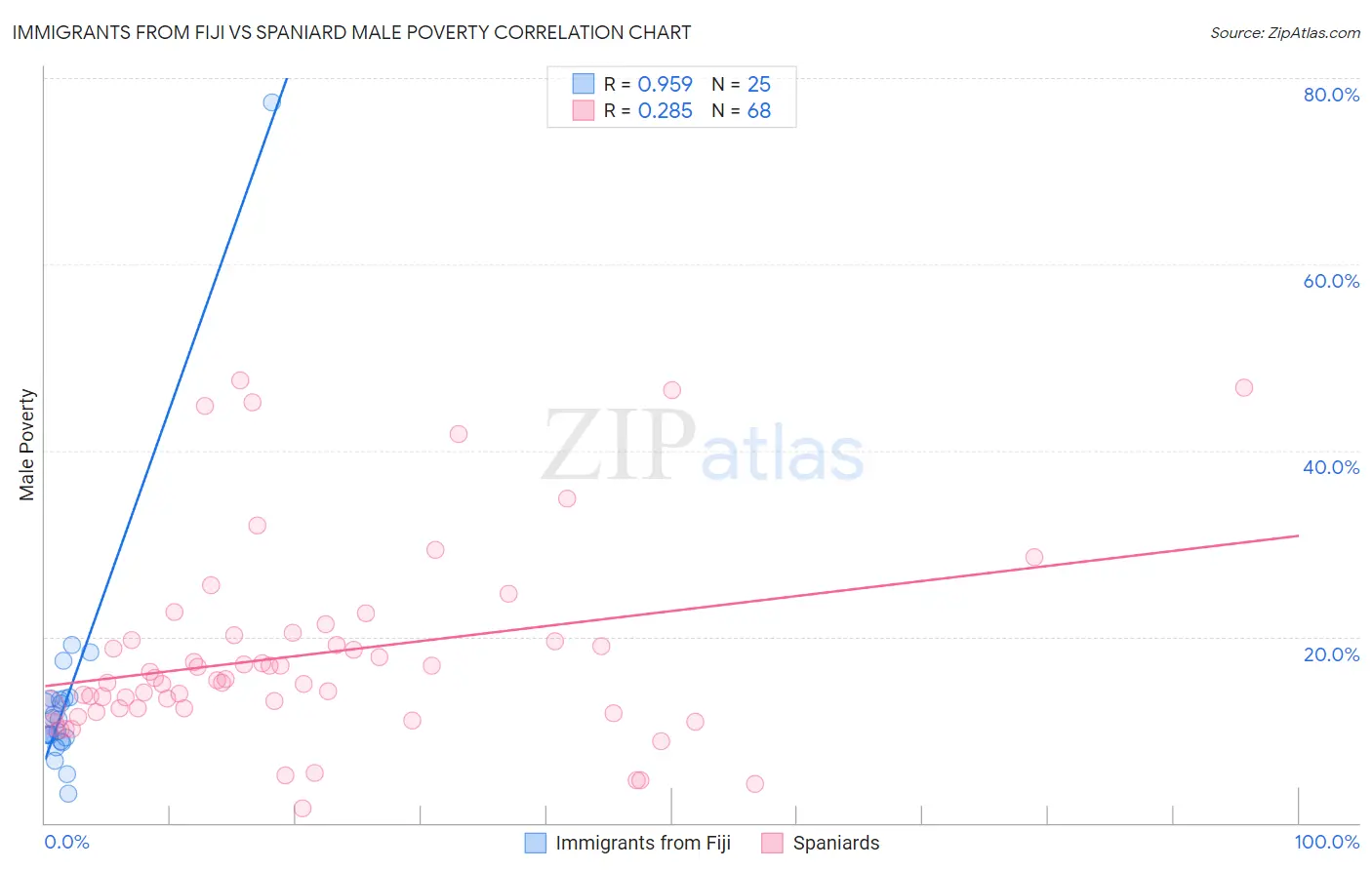 Immigrants from Fiji vs Spaniard Male Poverty