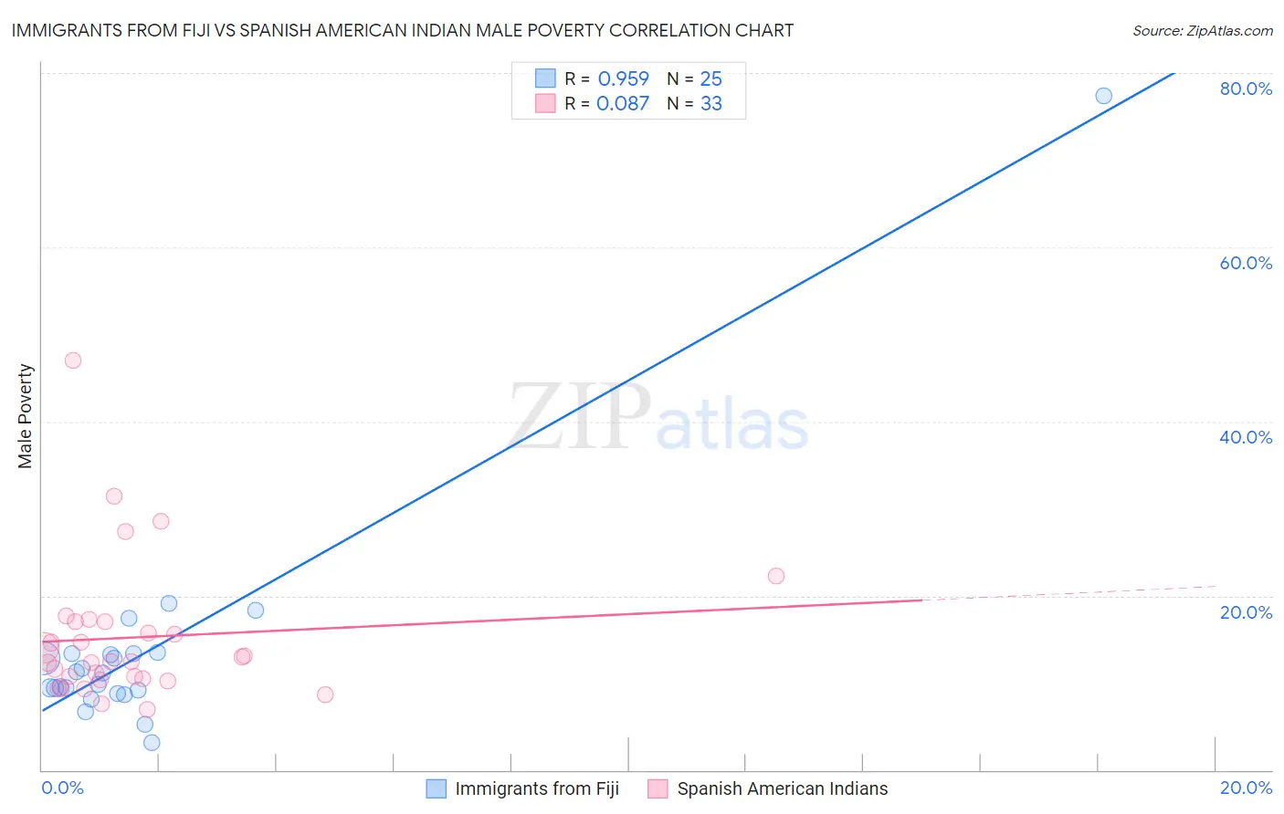 Immigrants from Fiji vs Spanish American Indian Male Poverty