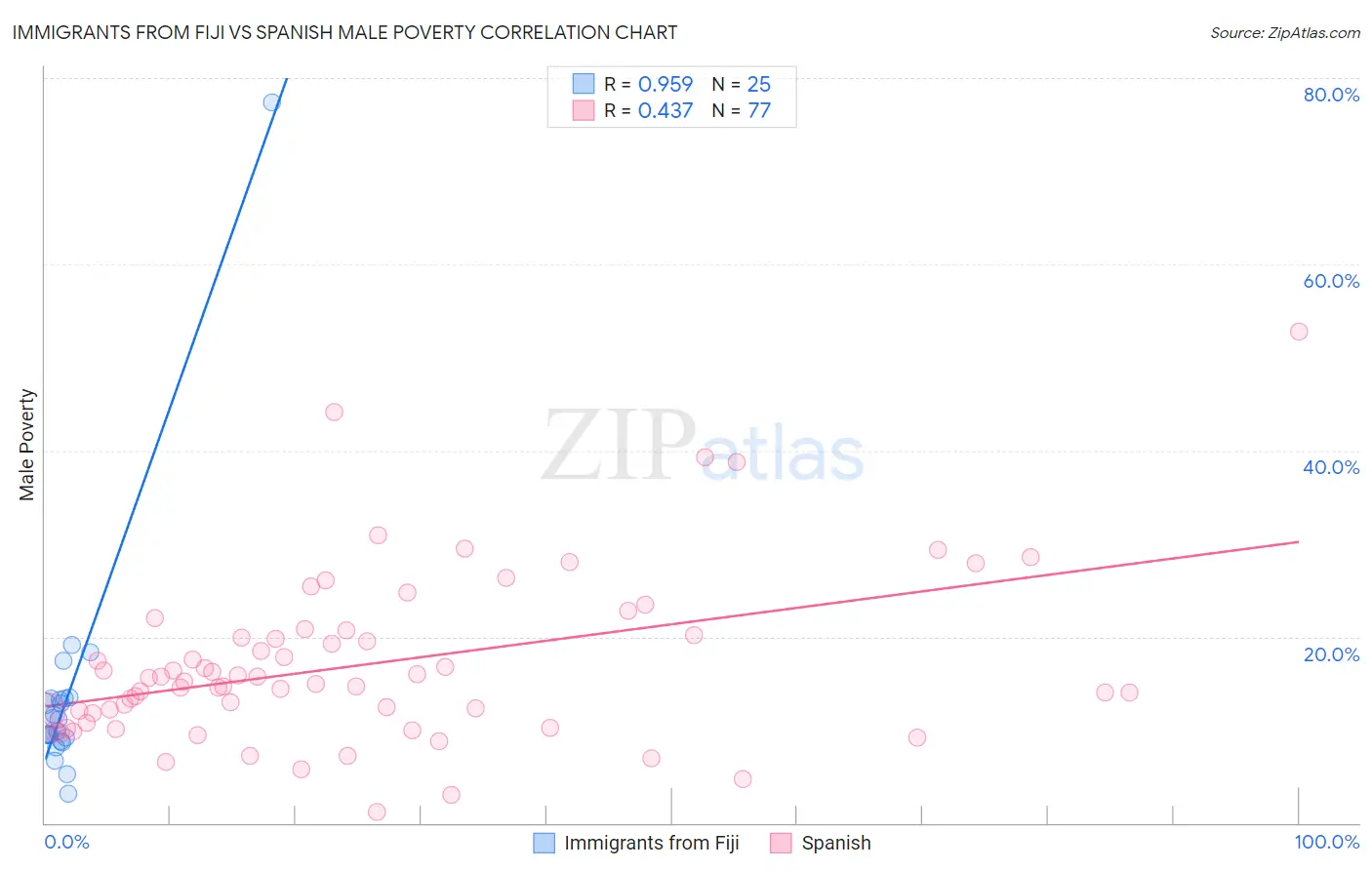 Immigrants from Fiji vs Spanish Male Poverty