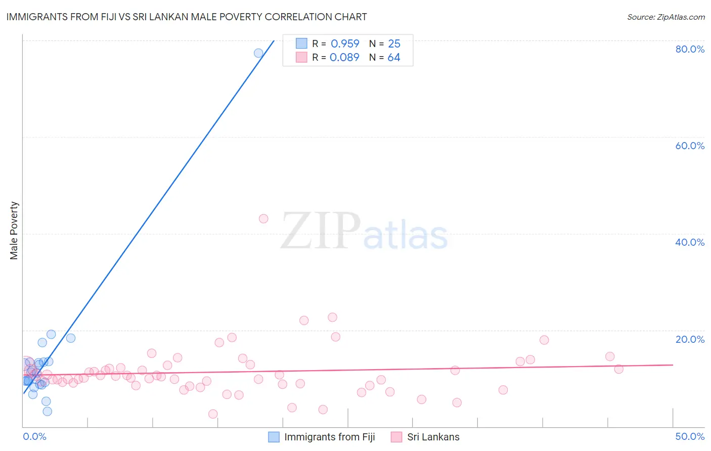 Immigrants from Fiji vs Sri Lankan Male Poverty