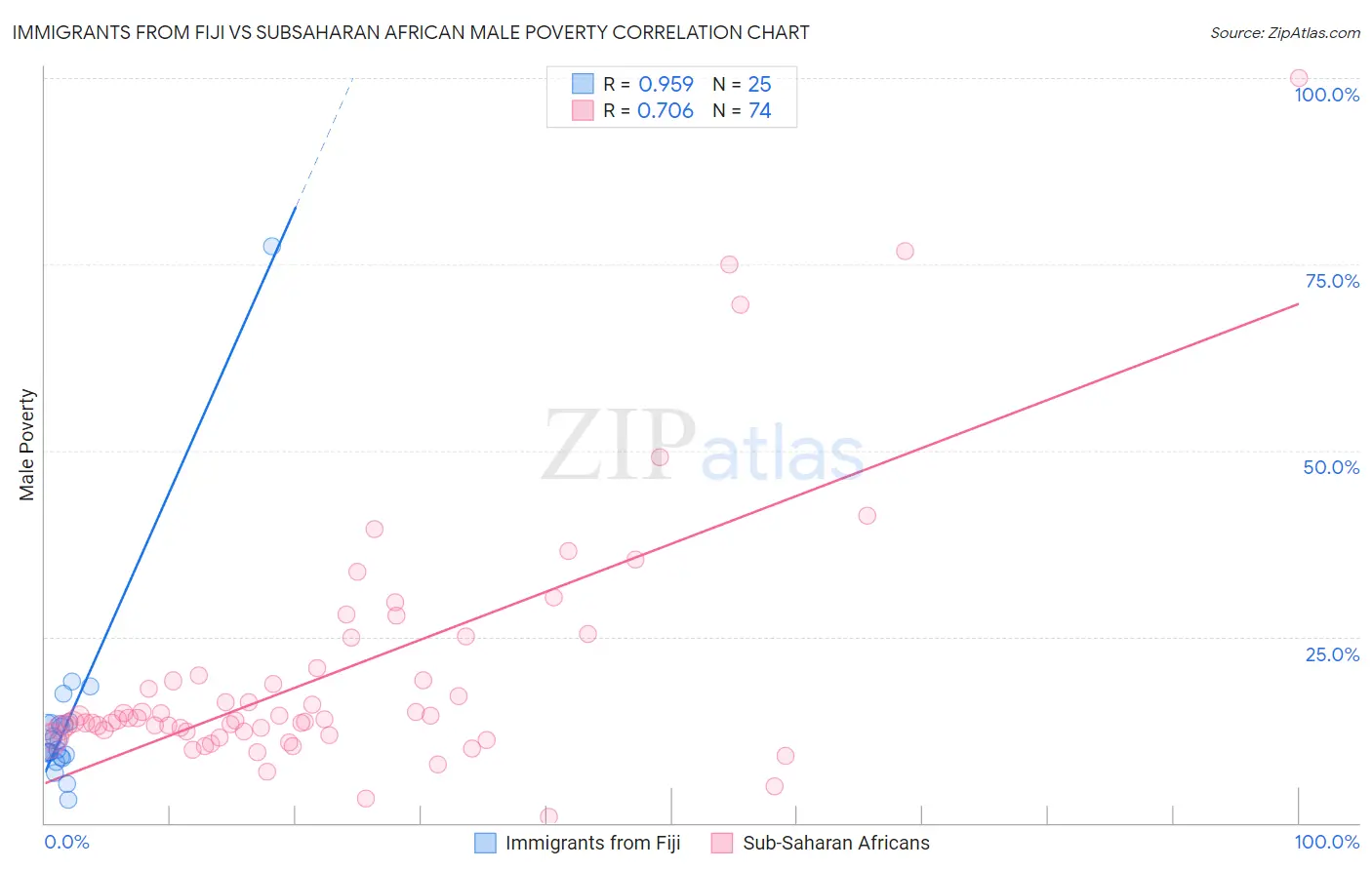 Immigrants from Fiji vs Subsaharan African Male Poverty