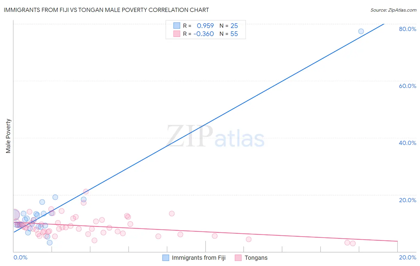 Immigrants from Fiji vs Tongan Male Poverty