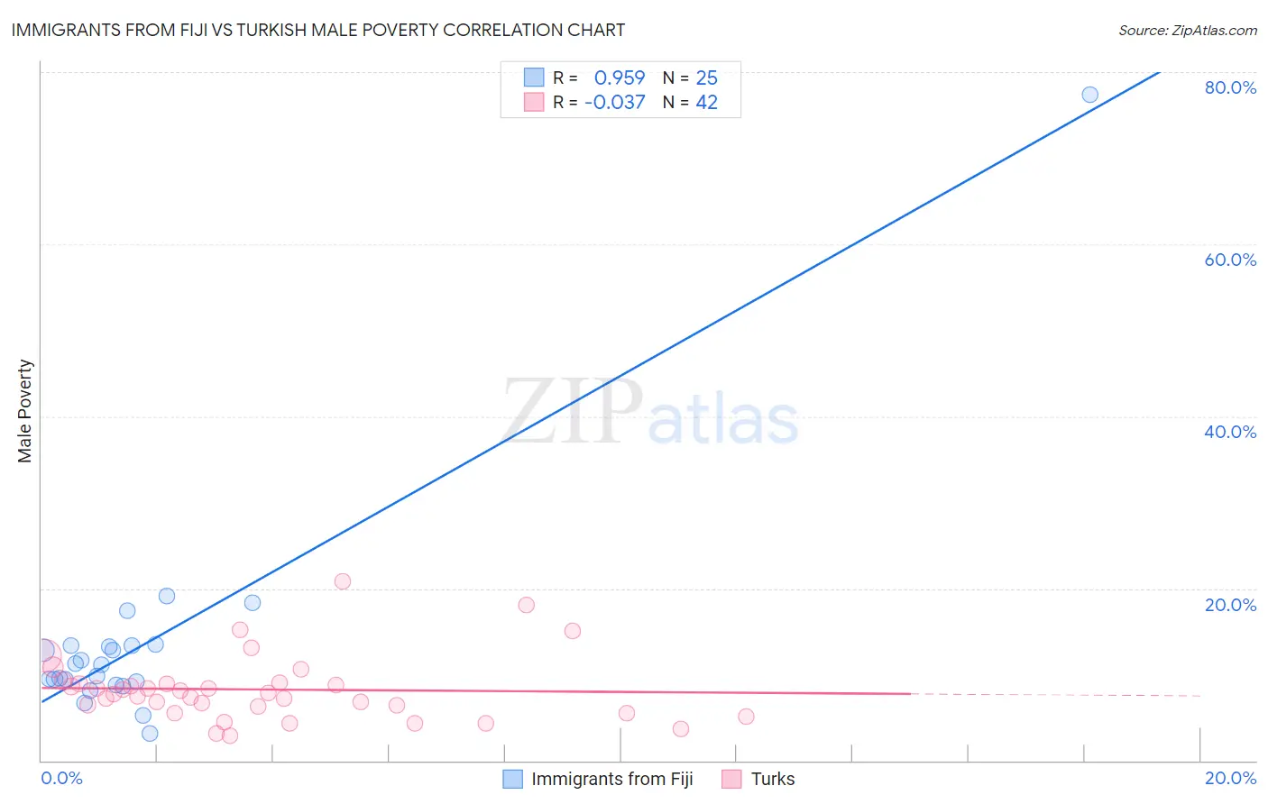 Immigrants from Fiji vs Turkish Male Poverty